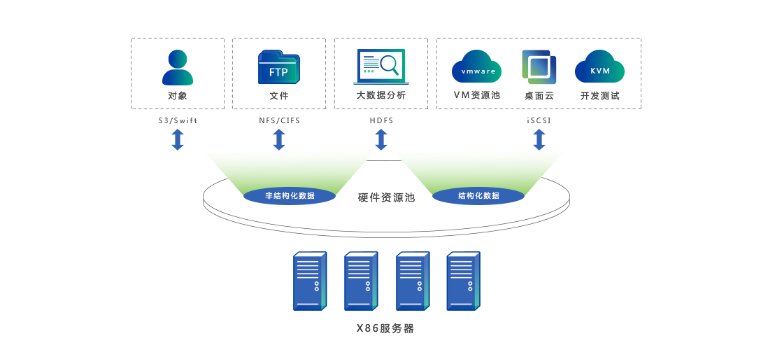 深信服云數(shù)據(jù)中心解決方案 數(shù)據(jù)處理與存儲(chǔ)服務(wù)